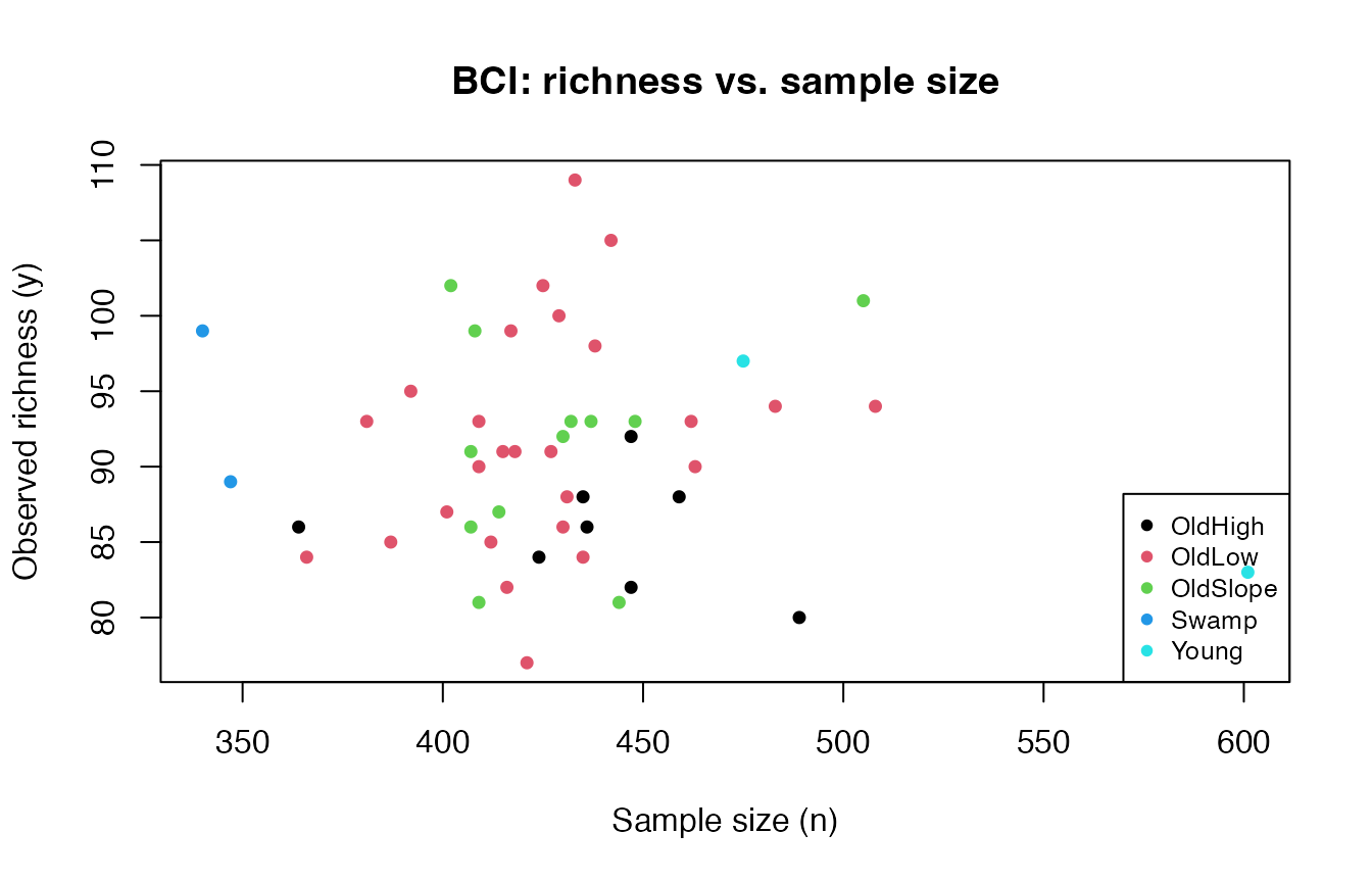 Observed species accumulation: richness vs. sample size across habitat types.