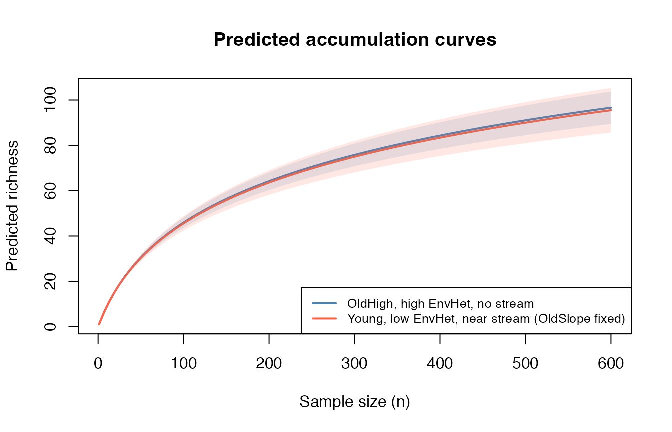 Predicted accumulation curves for two contrasting subplot types.